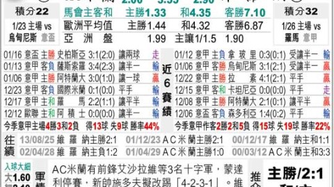 今日AC米兰比分预测 莱奥破荒关键战能否击退尤文图斯