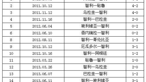 巴西vs智利比分预测 一年后再交锋 智利客场复仇难度有多大？